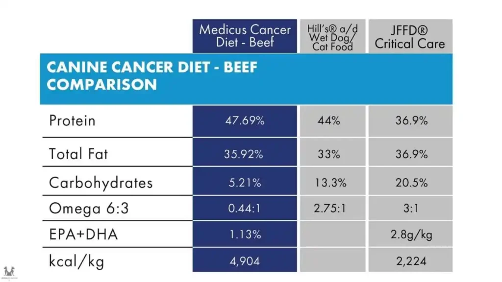 Key Nutritional Components